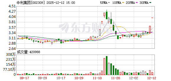 中利集团:连续2个交易日收盘价格涨幅偏离值累计超过20%