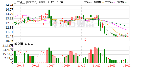 日丰股份:完成董事会换届并聘任新高管团队