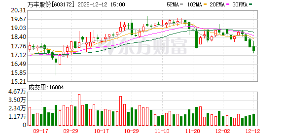 万丰股份:舟山瑞好减持1.75%股份计划完成
