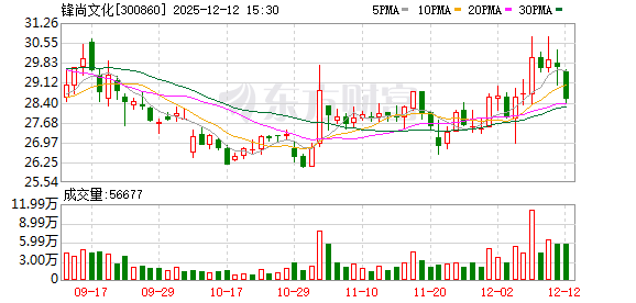 锋尚文化:部分募投项目结项并将节余募集资金永久补充流动资金及部分募投项目延期