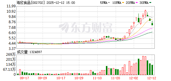 海欣食品:连续3个交易日内收盘价格跌幅偏离值累计超过20%