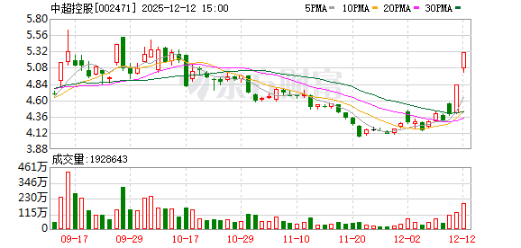 中超控股:连续2个交易日收盘价格涨幅偏离值累计达到21.72%