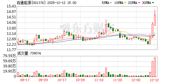 百通能源：连续3个交易日收盘价格涨幅偏离值累计超过20%