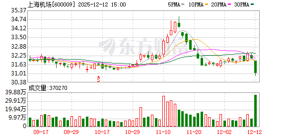 上海机场:2025年11月运输生产情况简报