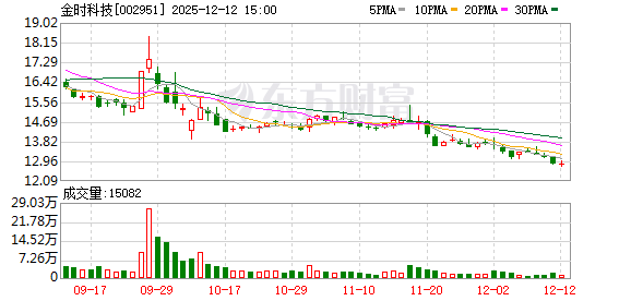 金时科技:2025年限制性股票激励计划授予登记完成