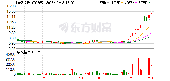 顺灏股份:连续3个交易日内收盘价格涨幅偏离值累计超过20%