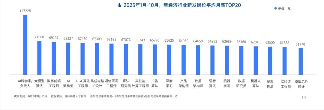 2025年1—10月新经济行业新发岗位平均月薪TOP20 图片来源：报告截图