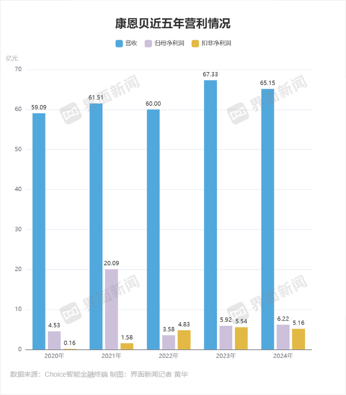 康恩贝近五年的营利状况，制图：界面新闻记者 黄华