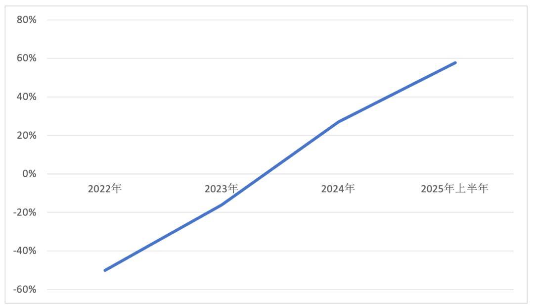 数据来源：中山证券财报