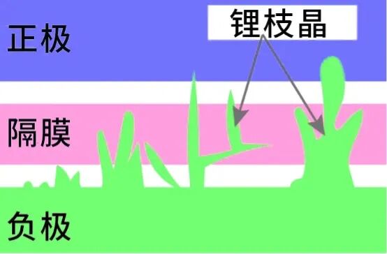 锂电池枝晶示意图