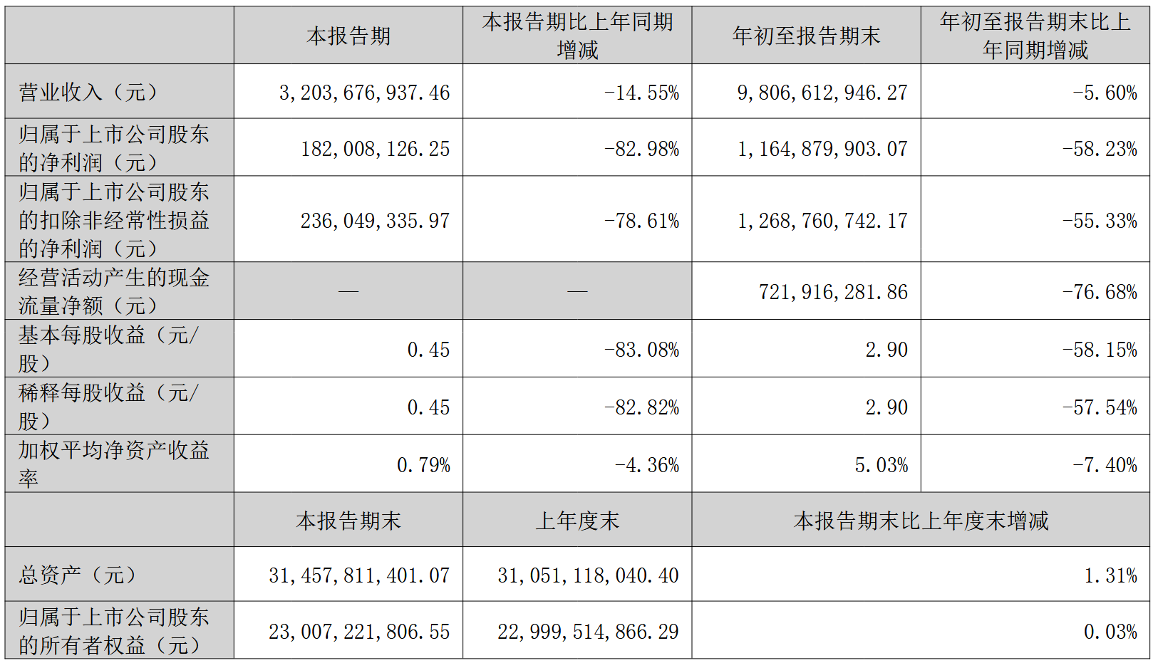 长春高新2025年三季报财务摘要