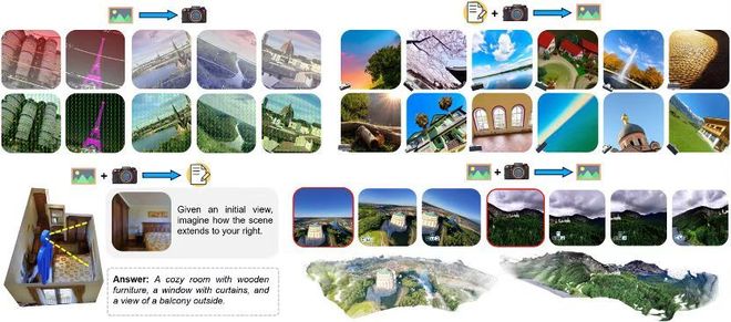 其模型统一了以相机为中心的多模态理解与生成，支持空间想象、并实现灵活的跨视角应用如世界探索（图源/企业）