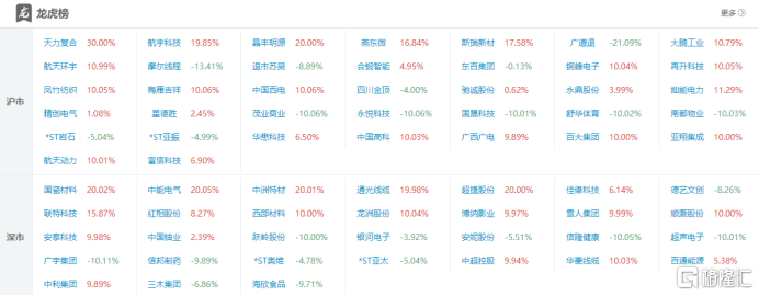 龙虎榜 | 商业航天再狂飙!超7亿资金疯抢雷科防务,深南东路4.21亿狂甩通宇通讯