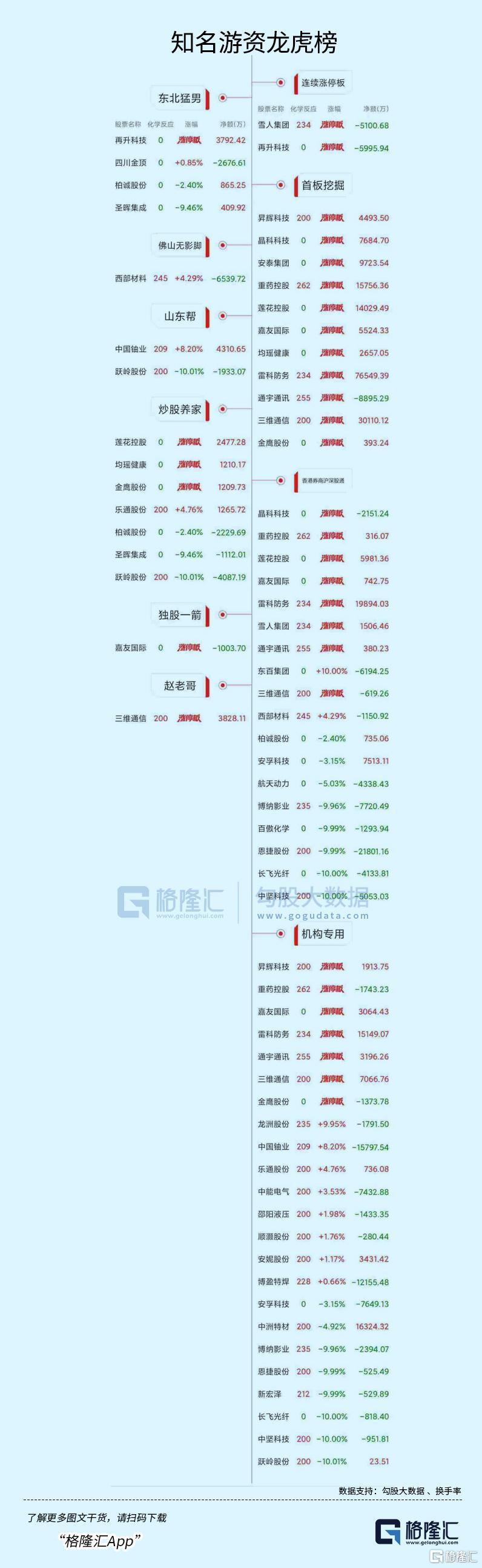 龙虎榜 | 商业航天再狂飙!超7亿资金疯抢雷科防务,深南东路4.21亿狂甩通宇通讯