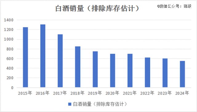 来源：中国酒业协会，扣除估计社会库存