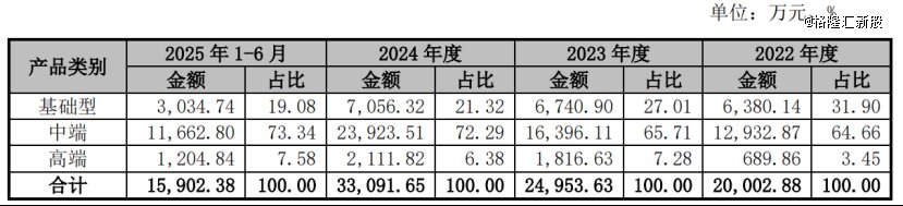 按产品类型划分的收入明细，来源：招股书