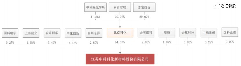 公司股权结构图，来源：招股书