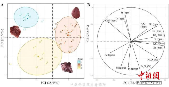 本次研究分析劃分出的三類赭石及相關示意圖。中國科學院古脊椎所 供圖