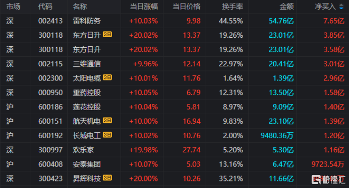 龙虎榜 | 商业航天再狂飙!超7亿资金疯抢雷科防务,深南东路4.21亿狂甩通宇通讯