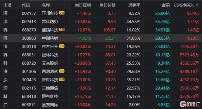 龙虎榜 | 商业航天再狂飙!超7亿资金疯抢雷科防务,深南东路4.21亿狂甩通宇通讯