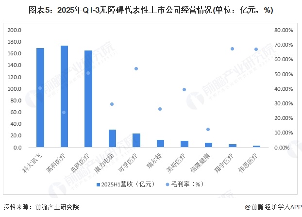 注：上市公司暂未公布无障碍的具体收入，上图为根据具体产品类别进行初步统计，具体以公司官网发布为准
