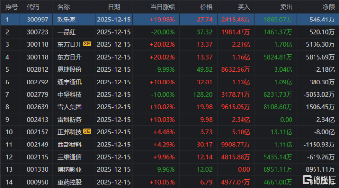 龙虎榜 | 商业航天再狂飙!超7亿资金疯抢雷科防务,深南东路4.21亿狂甩通宇通讯