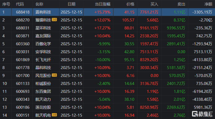 龙虎榜 | 商业航天再狂飙!超7亿资金疯抢雷科防务,深南东路4.21亿狂甩通宇通讯