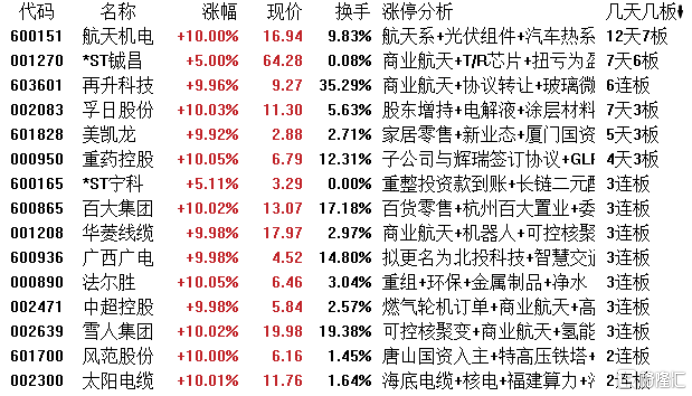 龙虎榜 | 商业航天再狂飙!超7亿资金疯抢雷科防务,深南东路4.21亿狂甩通宇通讯
