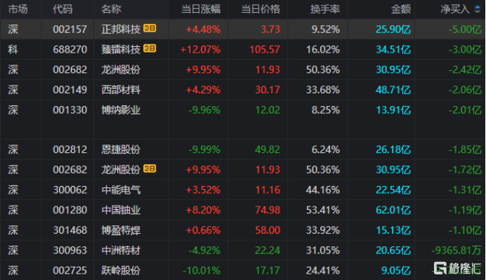 龙虎榜 | 商业航天再狂飙!超7亿资金疯抢雷科防务,深南东路4.21亿狂甩通宇通讯