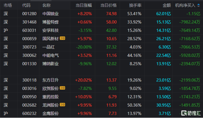 龙虎榜 | 商业航天再狂飙!超7亿资金疯抢雷科防务,深南东路4.21亿狂甩通宇通讯