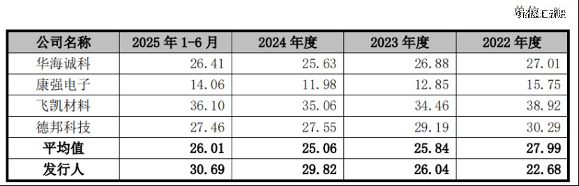 发行人与同行业可比公司毛利率对比，来源：招股书