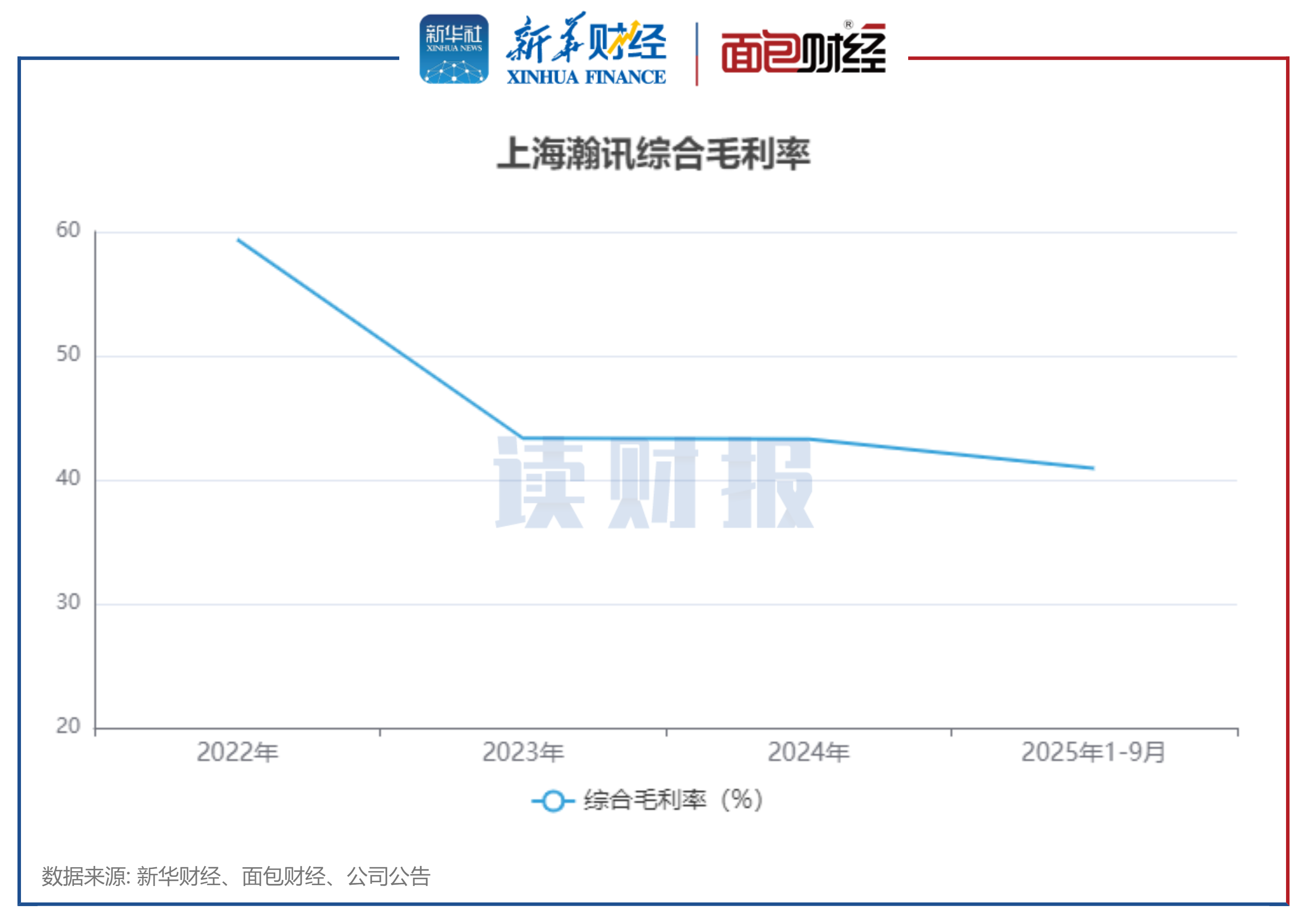 图3：上海瀚讯综合毛利率