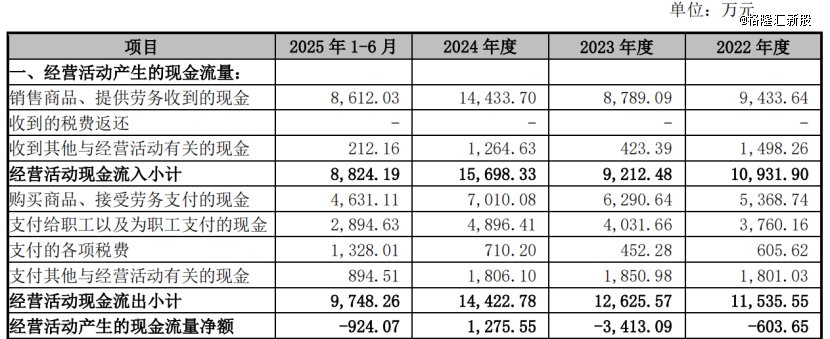 经营性活动现金流，来源：招股书