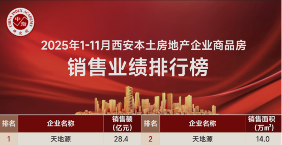 图：2025年1-11月西安本土房地产企业商品房销售业绩排行榜