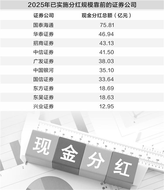 八成上市券商年内至少分红两次 近90亿元红利在路上