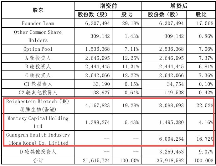 （D轮后Arthrosi股权结构，红框为一品红及关联方持股）