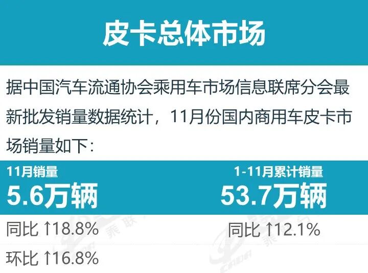 乘联分会：11月全国皮卡市场批发销售5.6万辆 同比增长18.8%