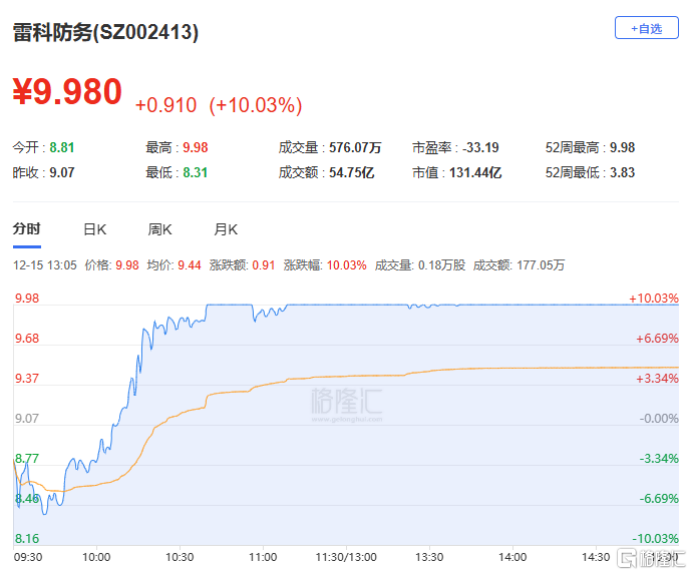 龙虎榜 | 商业航天再狂飙!超7亿资金疯抢雷科防务,深南东路4.21亿狂甩通宇通讯