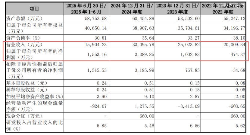 关键财务数据，来源：招股书