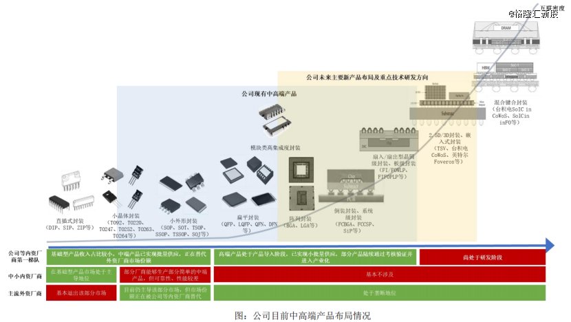 公司目前中高端产品布局情况，来源：招股书