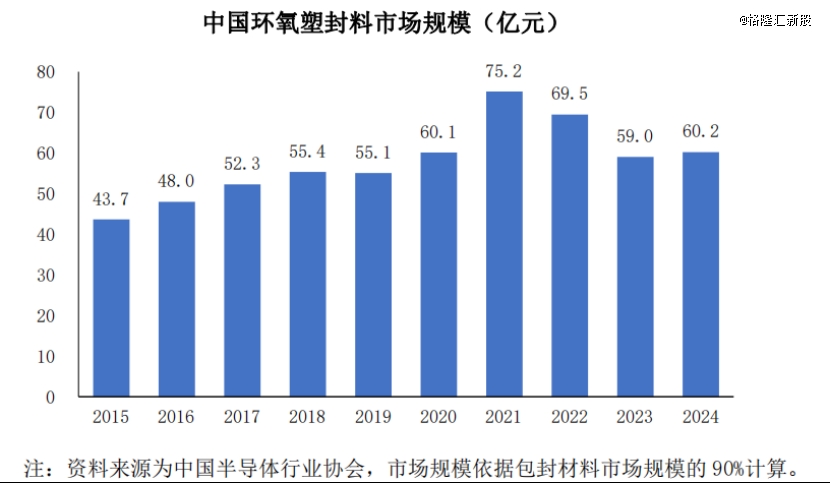 中国环氧塑封料市场规模（亿元），来源：招股书