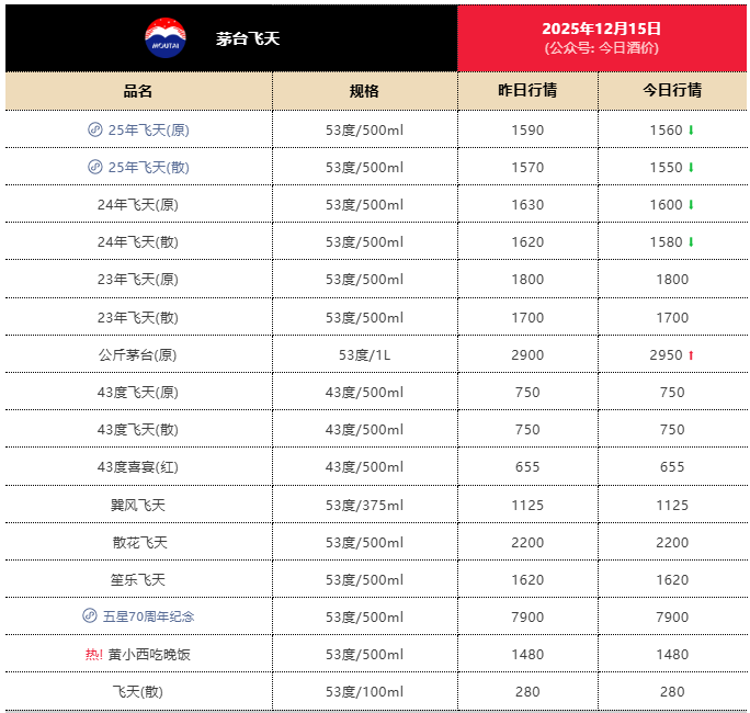 12月15日茅台各类产品批发价一览（来源：“今日酒价”平台）