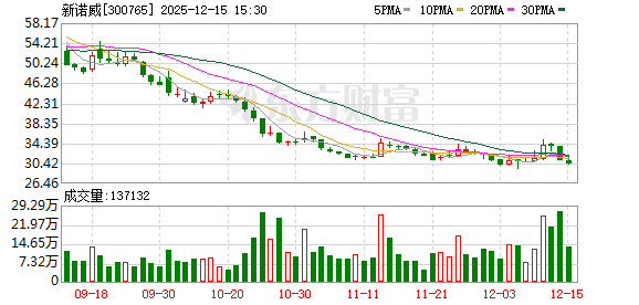 新诺威：截至2025年12月10日股东数为24341户