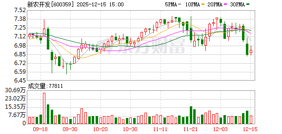 新农开发:截至12月10日公司股东户数为38303户