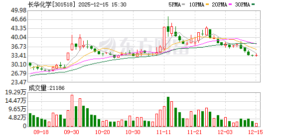 长华化学:公司高度重视对投资者的合理投资回报