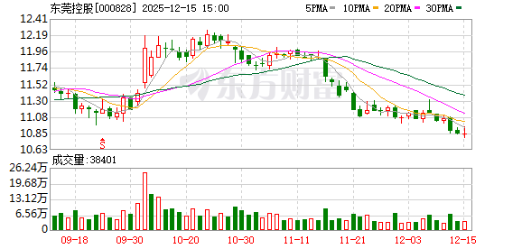 东莞控股:下属的东能公司与康亿创公司开展新能源汽车充换电业务