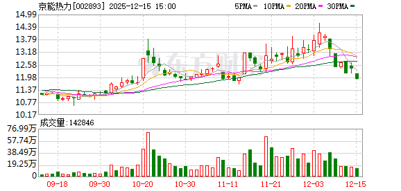 京能热力:截至2025年12月10日公司股东人数为33008户