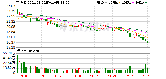 易华录：截至2025年12月10日公司股东户数为66674户
