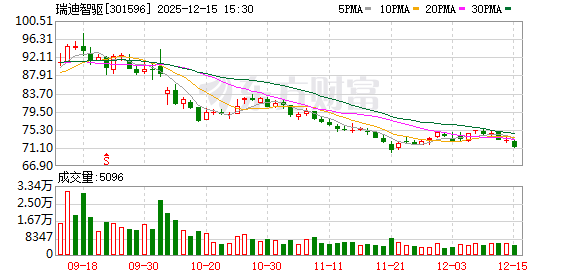 瑞迪智驱:截至2025年12月10日股东人数为10209户