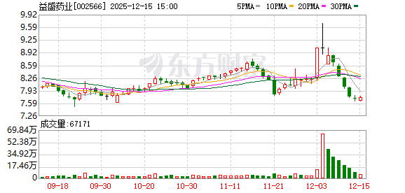 益盛药业：全资子公司变更经营范围、住所并完成工商变更登记